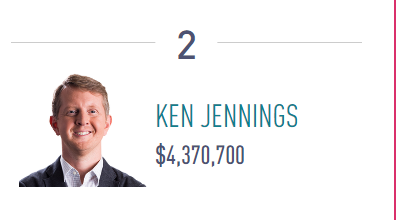 Ken Jennings: Top 10 Jeopardy! Winners Of all Time [Male And Female]: [Image Credit: jeopardy]