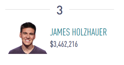 James Holzhauer: Top 10 Jeopardy! Winners Of all Time [Male And Female]: [Image Credit: jeopardy]